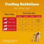 Pedigree Chicken and Liver Chunks in Gravy Pouch Puppy Dog Wet Food (130g) - Image 15